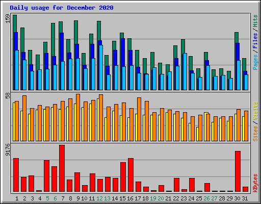 Daily usage for December 2020