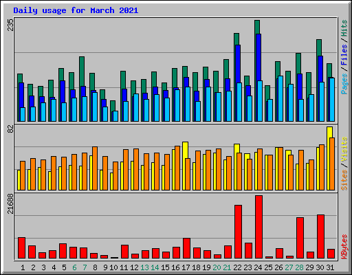 Daily usage for March 2021