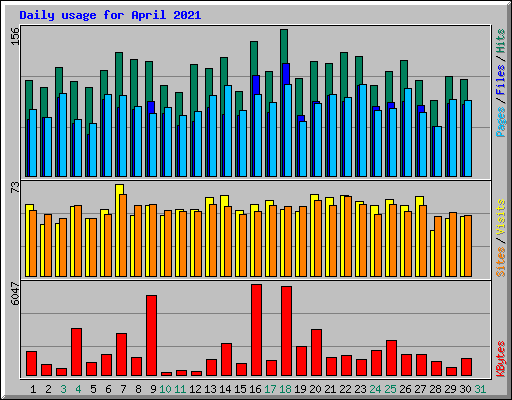 Daily usage for April 2021