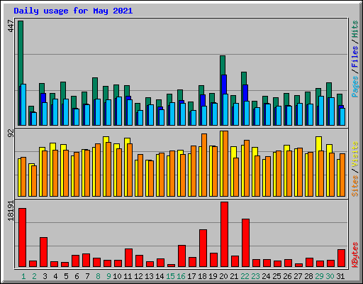 Daily usage for May 2021