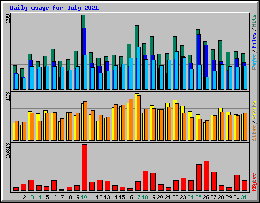 Daily usage for July 2021