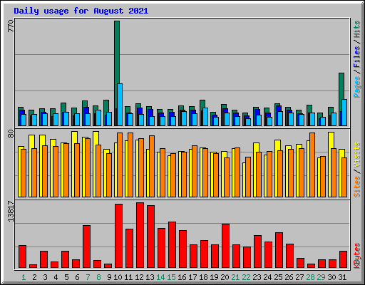 Daily usage for August 2021