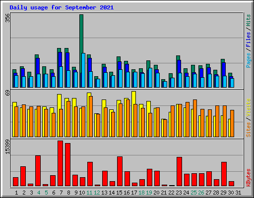 Daily usage for September 2021