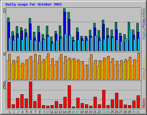 Daily usage for October 2021