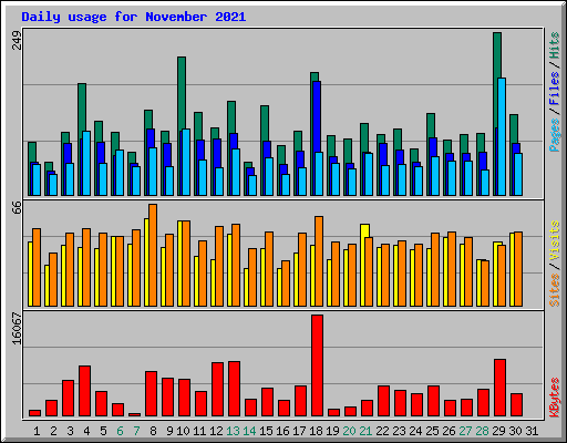 Daily usage for November 2021