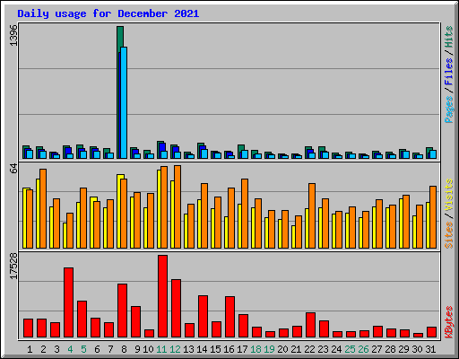 Daily usage for December 2021