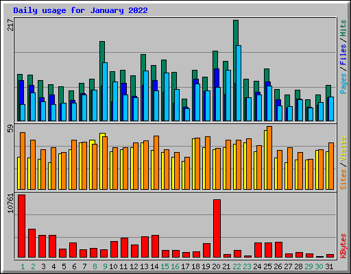 Daily usage for January 2022