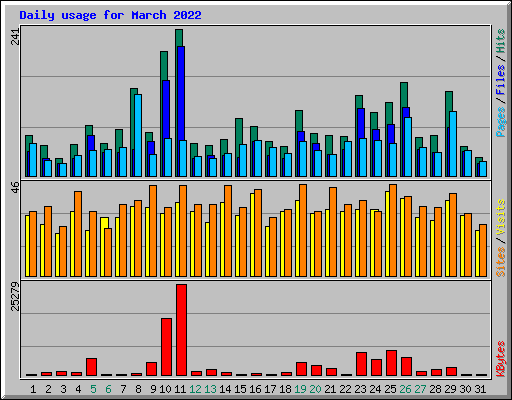 Daily usage for March 2022