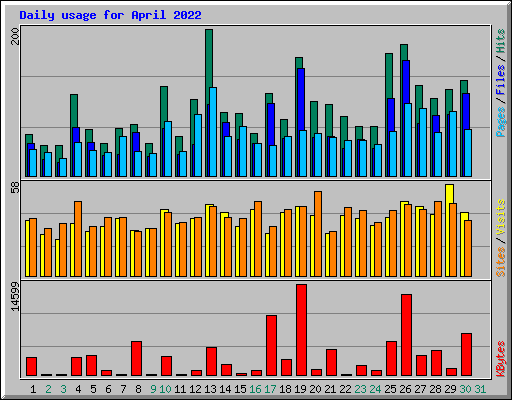 Daily usage for April 2022