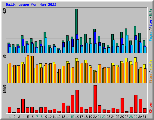 Daily usage for May 2022
