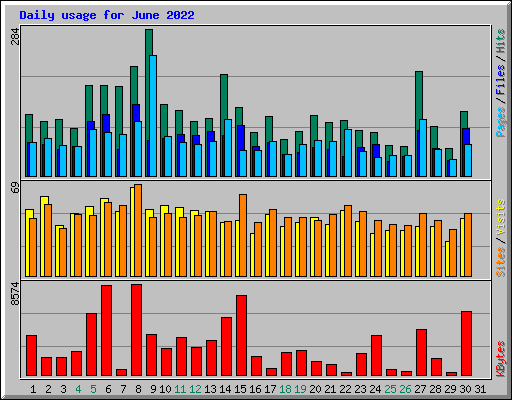 Daily usage for June 2022