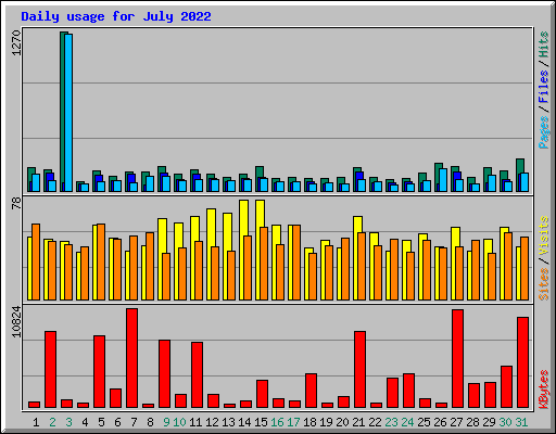 Daily usage for July 2022