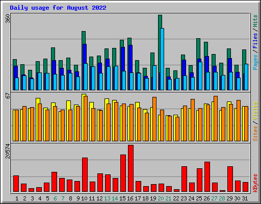Daily usage for August 2022