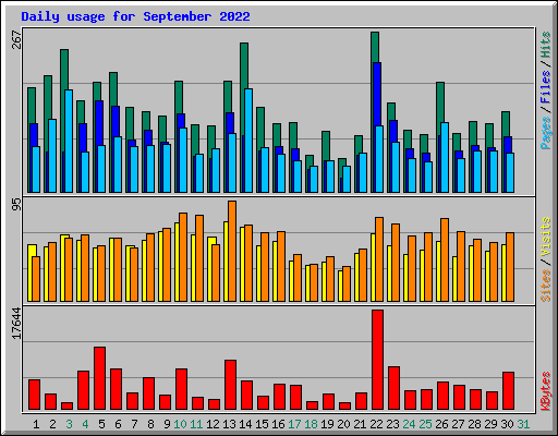 Daily usage for September 2022