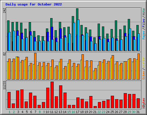 Daily usage for October 2022