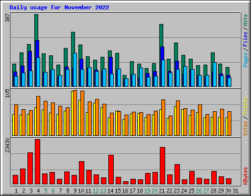 Daily usage for November 2022
