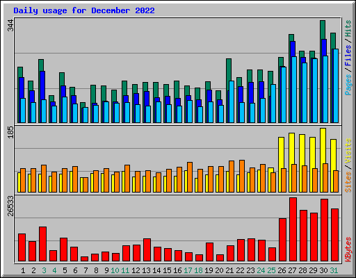 Daily usage for December 2022