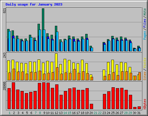Daily usage for January 2023