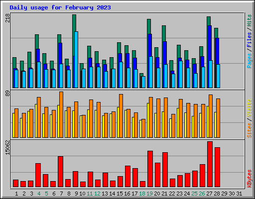Daily usage for February 2023