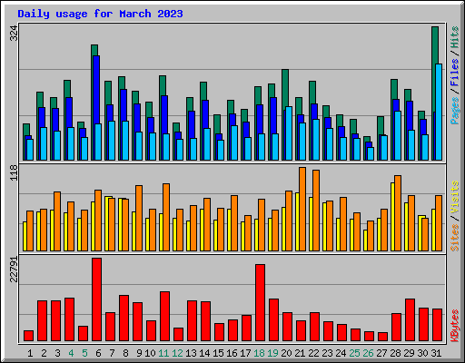 Daily usage for March 2023