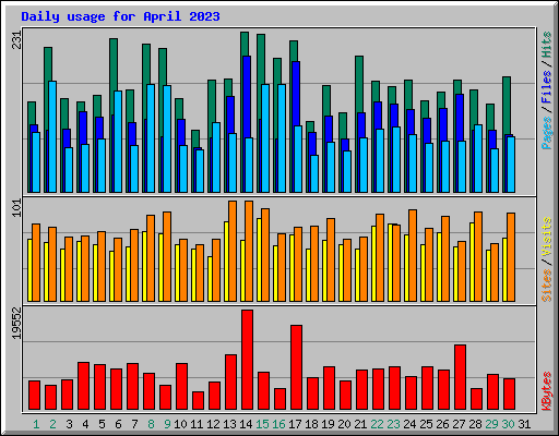 Daily usage for April 2023