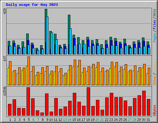 Daily usage for May 2023