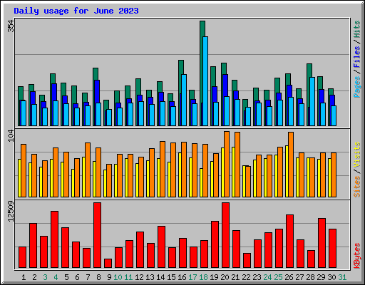 Daily usage for June 2023