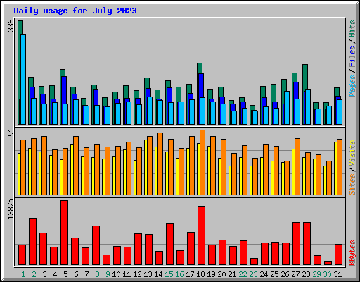 Daily usage for July 2023