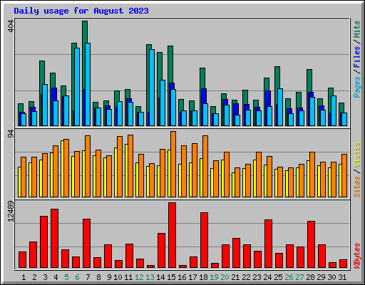 Daily usage for August 2023