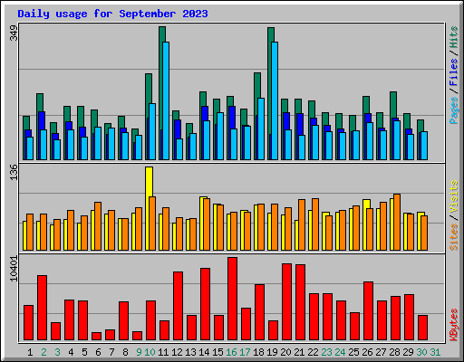 Daily usage for September 2023