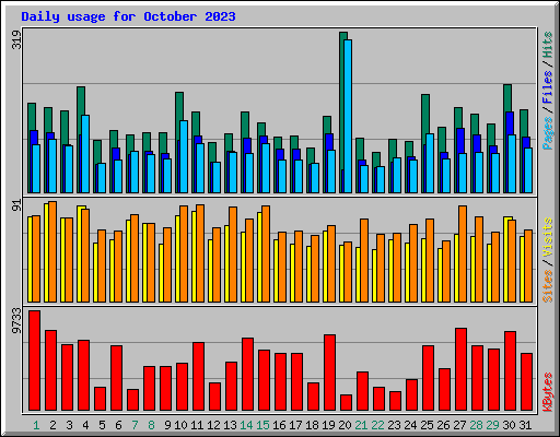 Daily usage for October 2023