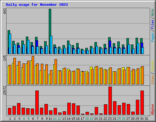 Daily usage for November 2023