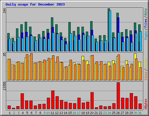 Daily usage for December 2023