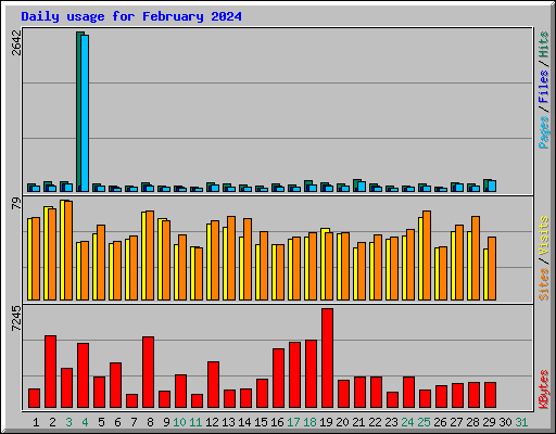 Daily usage for February 2024