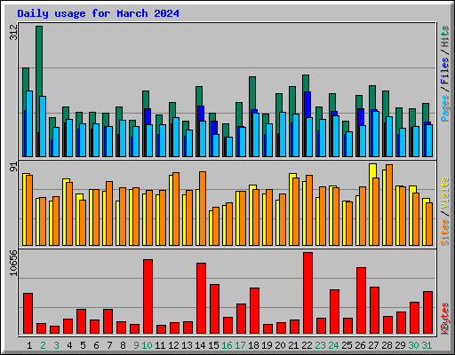 Daily usage for March 2024