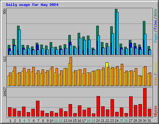 Daily usage for May 2024