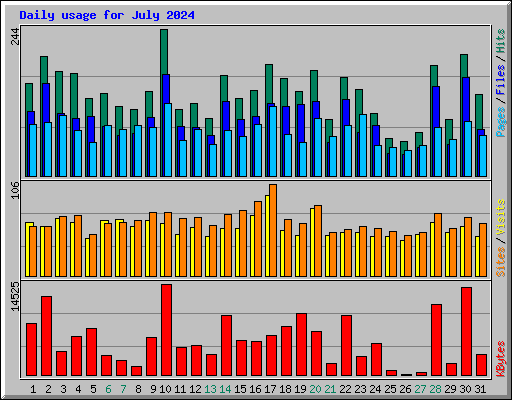 Daily usage for July 2024