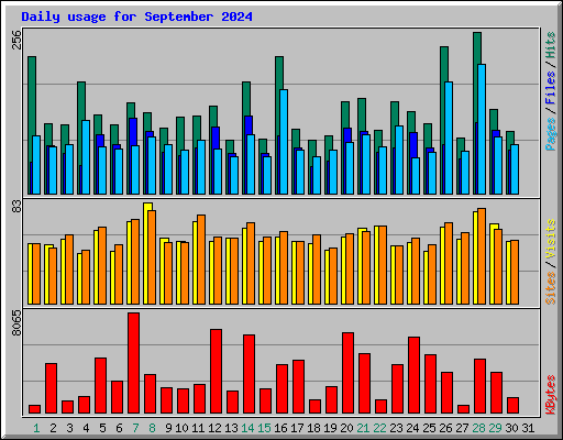 Daily usage for September 2024