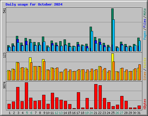 Daily usage for October 2024