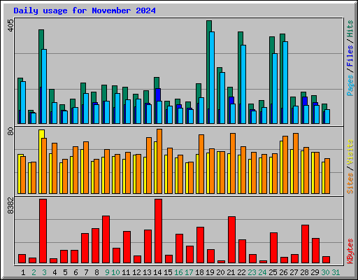 Daily usage for November 2024
