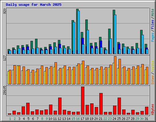 Daily usage for March 2025