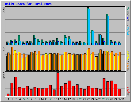 Daily usage for April 2025