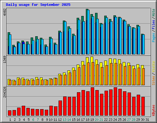 Daily usage for September 2025
