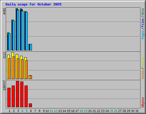 Daily usage for October 2025