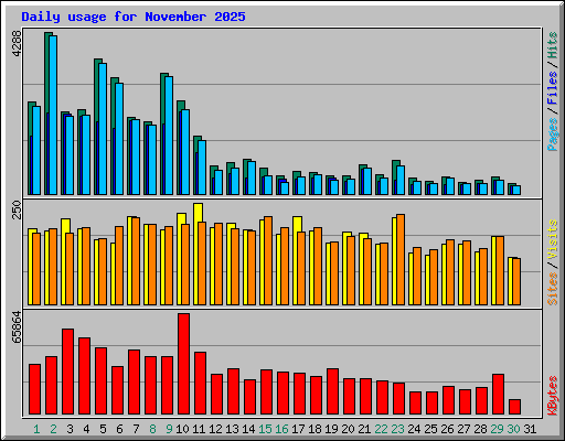 Daily usage for November 2025