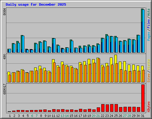 Daily usage for December 2025