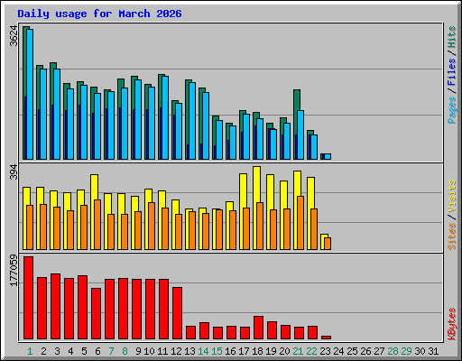 Daily usage for March 2026