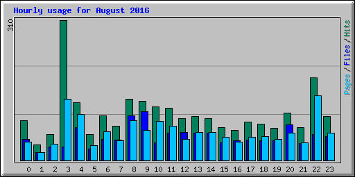 Hourly usage for August 2016