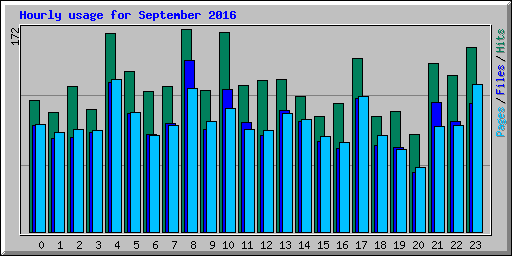 Hourly usage for September 2016