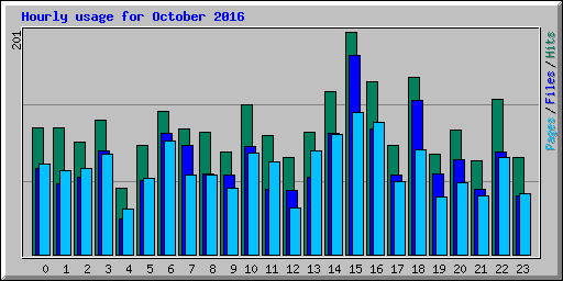 Hourly usage for October 2016